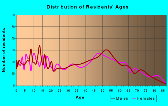 Age and Sex of Residents in zip code 49284
