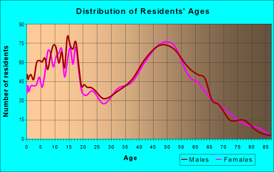Age and Sex of Residents in zip code 49302