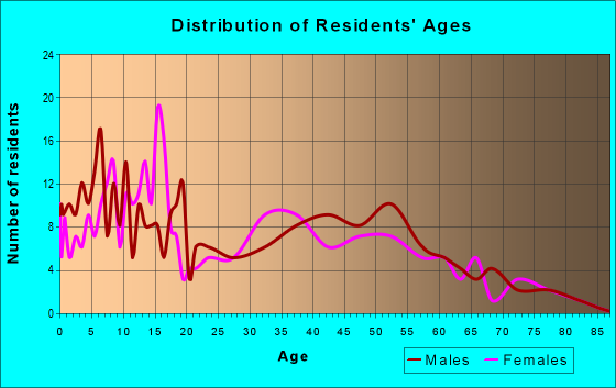 Age and Sex of Residents in zip code 49303