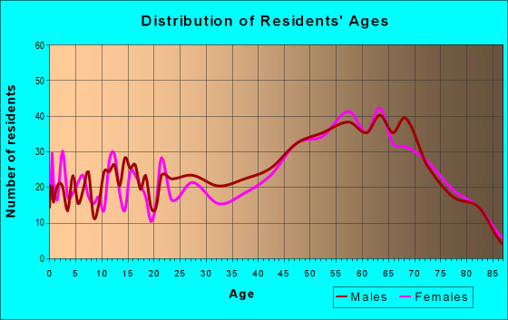 Age and Sex of Residents in zip code 49304