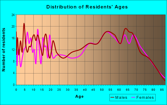 Age and Sex of Residents in zip code 49305