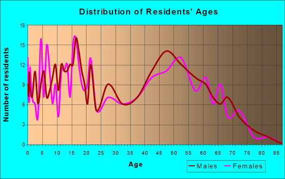 Age and Sex of Residents in zip code 49318