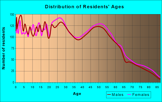 Age and Sex of Residents in zip code 49321