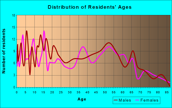 Age and Sex of Residents in zip code 49322