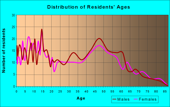 Age and Sex of Residents in zip code 49325