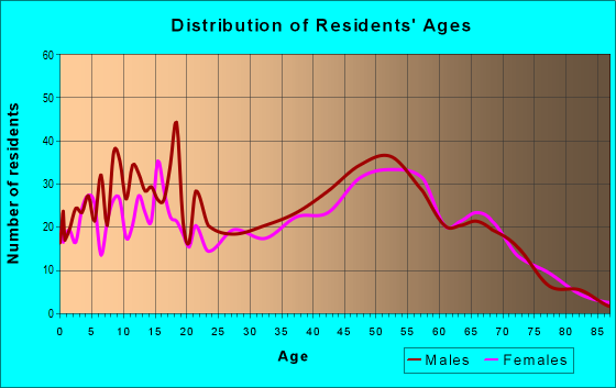 Age and Sex of Residents in zip code 49326