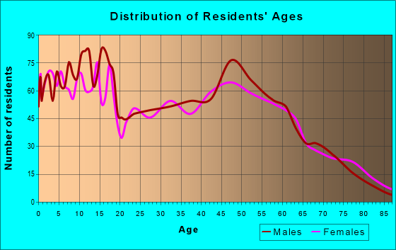 Age and Sex of Residents in zip code 49327