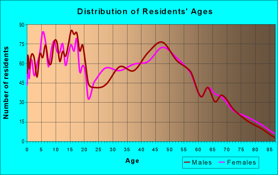 Age and Sex of Residents in zip code 49329