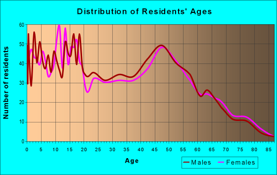 Age and Sex of Residents in zip code 49330