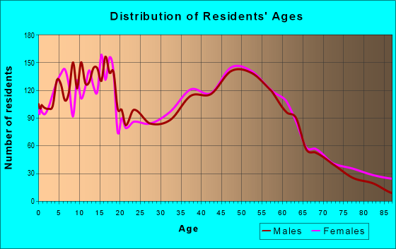 Age and Sex of Residents in zip code 49331