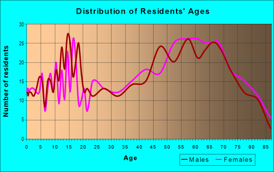 Age and Sex of Residents in zip code 49332