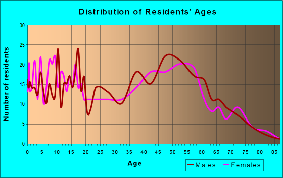 Age and Sex of Residents in zip code 49339