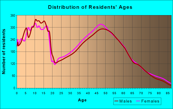 Age and Sex of Residents in zip code 49341