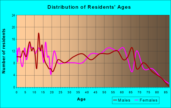 Age and Sex of Residents in zip code 49342