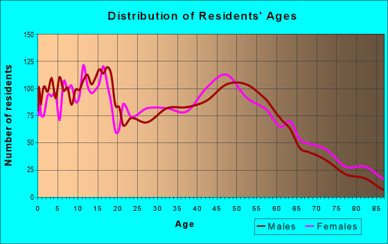 Age and Sex of Residents in zip code 49345