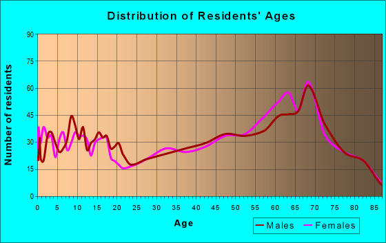 Age and Sex of Residents in zip code 49346