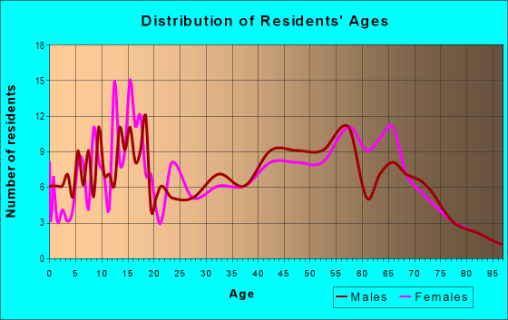 Age and Sex of Residents in zip code 49347