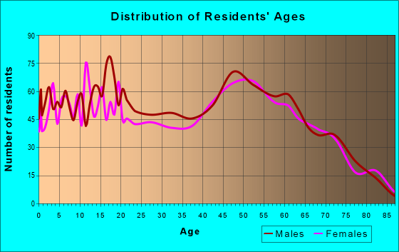 Age and Sex of Residents in zip code 49349