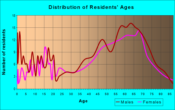 Age and Sex of Residents in zip code 49402