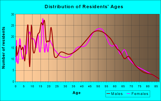 Age and Sex of Residents in zip code 49403