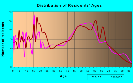 Age and Sex of Residents in zip code 49405