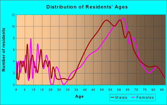 Age and Sex of Residents in zip code 49406