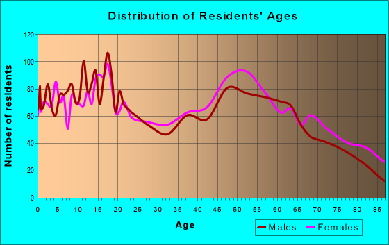 Age and Sex of Residents in zip code 49412