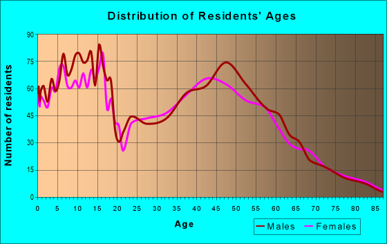 Age and Sex of Residents in zip code 49419