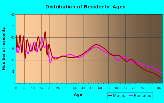 Age and Sex of Residents in zip code 49420