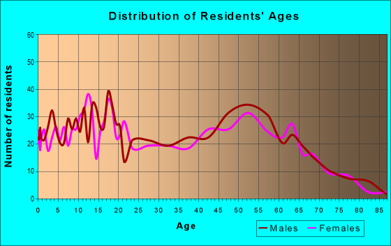 Age and Sex of Residents in zip code 49425