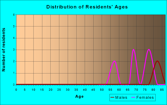 Age and Sex of Residents in zip code 49434