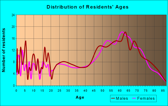 Age and Sex of Residents in zip code 49436