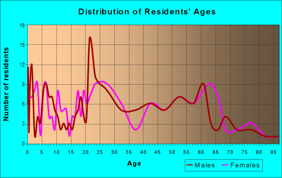 Age and Sex of Residents in zip code 49440
