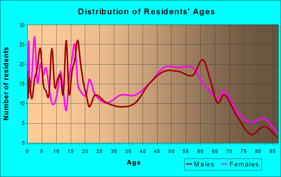 Age and Sex of Residents in zip code 49446