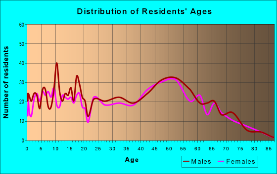 Age and Sex of Residents in zip code 49448