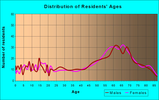 Age and Sex of Residents in zip code 49449