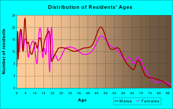 Age and Sex of Residents in zip code 49452
