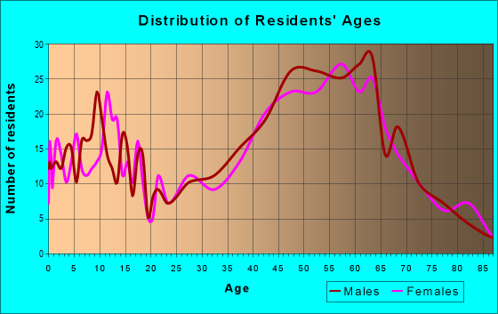 Age and Sex of Residents in zip code 49453