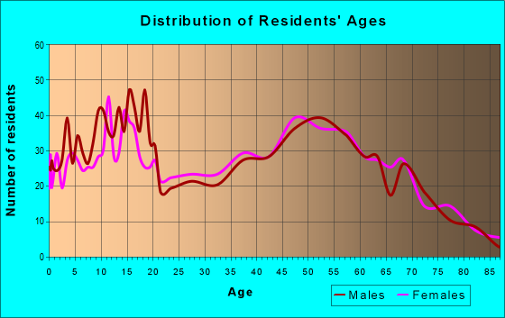 Age and Sex of Residents in zip code 49454