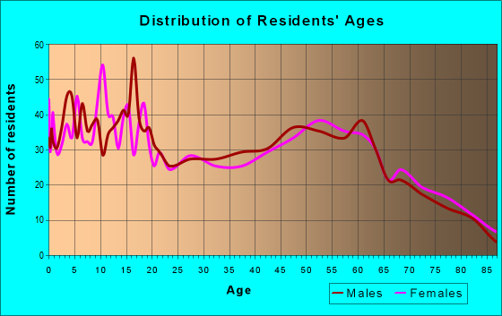 Age and Sex of Residents in zip code 49455