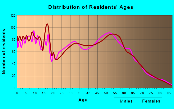 Age and Sex of Residents in zip code 49457