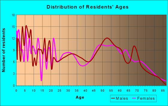 Age and Sex of Residents in zip code 49459
