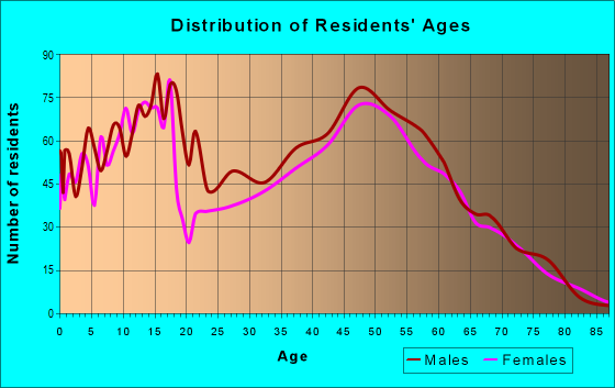 Age and Sex of Residents in zip code 49460