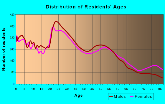 Age and Sex of Residents in zip code 49504