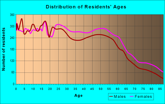 Age and Sex of Residents in zip code 49508