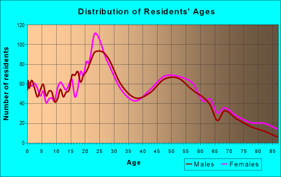 Age and Sex of Residents in zip code 49544