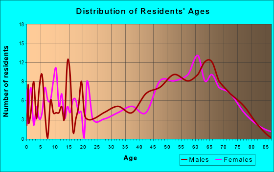 Age and Sex of Residents in zip code 49612