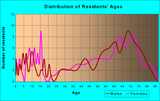 Age and Sex of Residents in zip code 49613