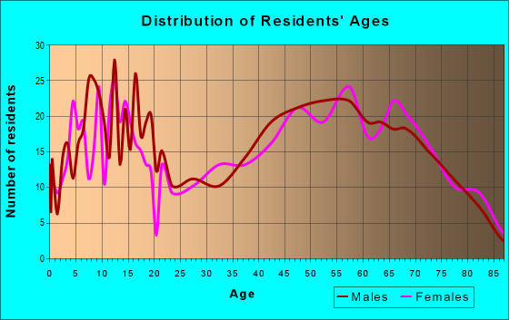 Age and Sex of Residents in zip code 49614