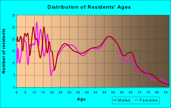 Age and Sex of Residents in zip code 49620